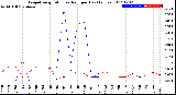 Milwaukee Weather Evapotranspiration<br>vs Rain per Day<br>(Inches)