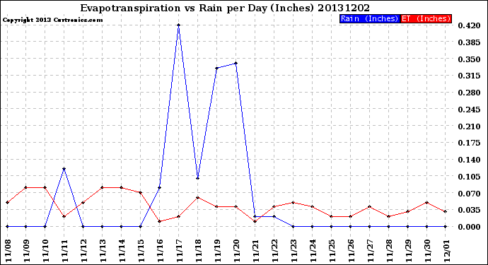 Milwaukee Weather Evapotranspiration<br>vs Rain per Day<br>(Inches)