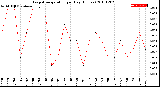 Milwaukee Weather Evapotranspiration<br>per Day (Inches)