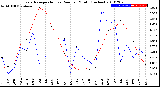 Milwaukee Weather Evapotranspiration<br>vs Rain per Month<br>(Inches)