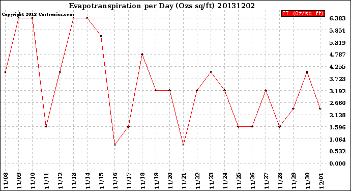 Milwaukee Weather Evapotranspiration<br>per Day (Ozs sq/ft)