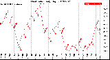 Milwaukee Weather Heat Index<br>Daily High