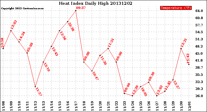 Milwaukee Weather Heat Index<br>Daily High