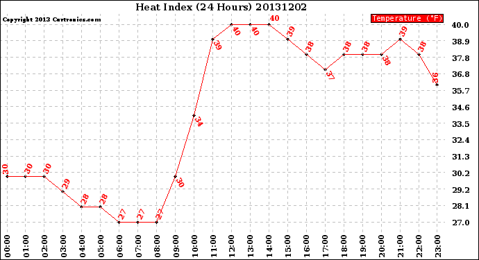 Milwaukee Weather Heat Index<br>(24 Hours)