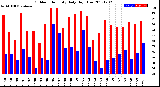 Milwaukee Weather Outdoor Humidity<br>Daily High/Low