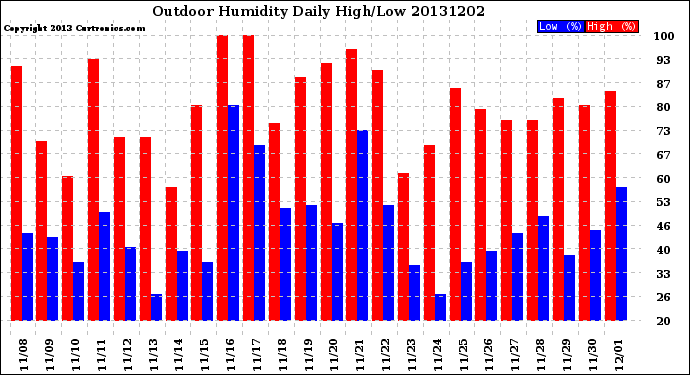 Milwaukee Weather Outdoor Humidity<br>Daily High/Low