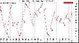 Milwaukee Weather Outdoor Humidity<br>Daily High