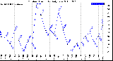 Milwaukee Weather Outdoor Humidity<br>Daily Low