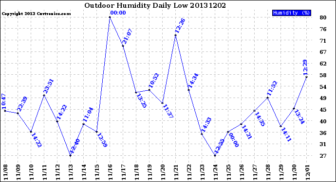 Milwaukee Weather Outdoor Humidity<br>Daily Low