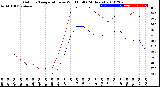 Milwaukee Weather Outdoor Temperature<br>vs Wind Chill<br>(24 Hours)