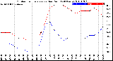 Milwaukee Weather Outdoor Temperature<br>vs Dew Point<br>(24 Hours)