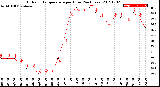 Milwaukee Weather Outdoor Temperature<br>per Hour<br>(24 Hours)