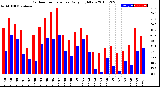 Milwaukee Weather Outdoor Temperature<br>Daily High/Low