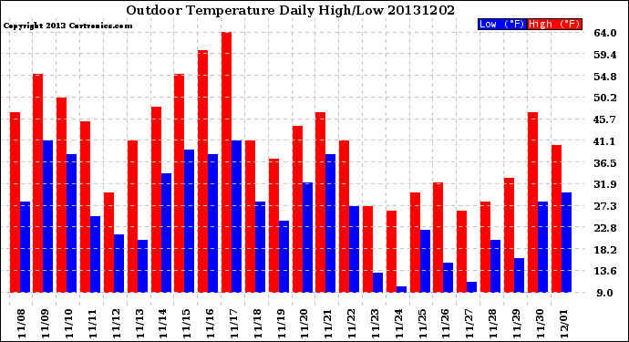 Milwaukee Weather Outdoor Temperature<br>Daily High/Low