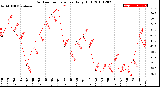 Milwaukee Weather Outdoor Temperature<br>Daily High