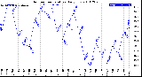 Milwaukee Weather Outdoor Temperature<br>Daily Low