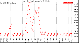 Milwaukee Weather Rain<br>By Day<br>(Inches)