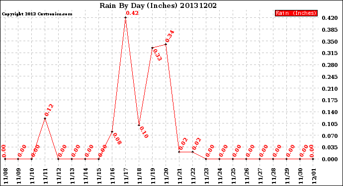 Milwaukee Weather Rain<br>By Day<br>(Inches)