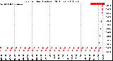 Milwaukee Weather Rain<br>per Hour<br>(Inches)<br>(24 Hours)