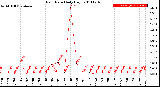 Milwaukee Weather Rain Rate<br>Daily High