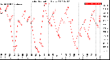 Milwaukee Weather Solar Radiation<br>Daily