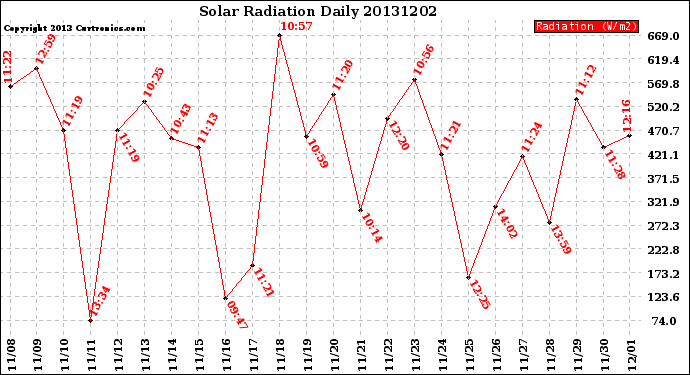 Milwaukee Weather Solar Radiation<br>Daily