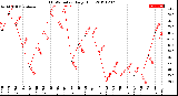 Milwaukee Weather THSW Index<br>Daily High