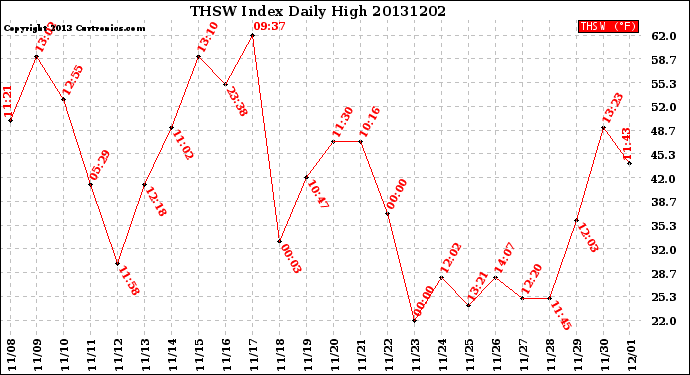 Milwaukee Weather THSW Index<br>Daily High