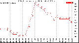 Milwaukee Weather THSW Index<br>per Hour<br>(24 Hours)