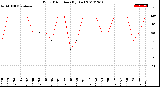 Milwaukee Weather Wind Direction<br>(By Day)