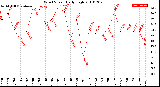 Milwaukee Weather Wind Speed<br>Daily High