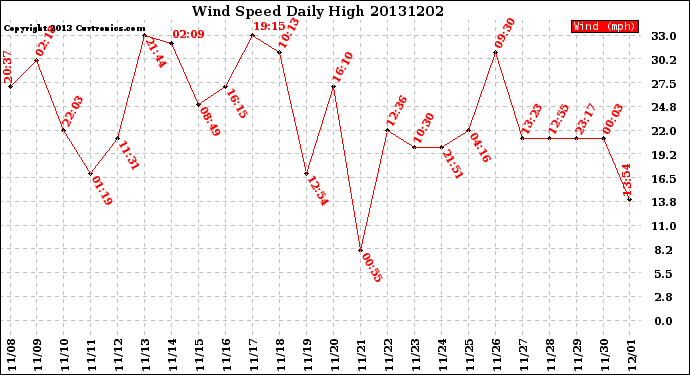 Milwaukee Weather Wind Speed<br>Daily High