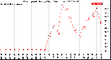 Milwaukee Weather Wind Speed<br>Hourly High<br>(24 Hours)