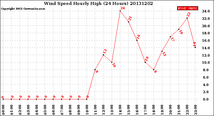 Milwaukee Weather Wind Speed<br>Hourly High<br>(24 Hours)