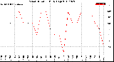 Milwaukee Weather Wind Direction<br>Daily High