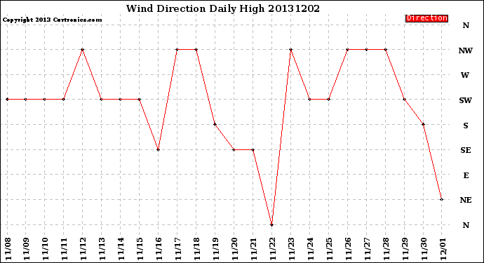 Milwaukee Weather Wind Direction<br>Daily High