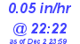 Milwaukee Weather Rain Rate Today