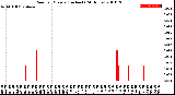 Milwaukee Weather Rain<br>per Minute<br>(Inches)<br>(24 Hours)