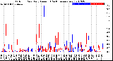 Milwaukee Weather Outdoor Rain<br>Daily Amount<br>(Past/Previous Year)