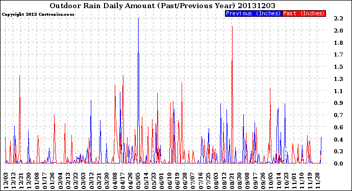 Milwaukee Weather Outdoor Rain<br>Daily Amount<br>(Past/Previous Year)