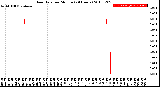 Milwaukee Weather Rain Rate<br>per Minute<br>(24 Hours)