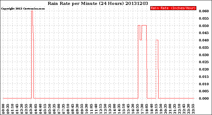 Milwaukee Weather Rain Rate<br>per Minute<br>(24 Hours)