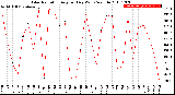 Milwaukee Weather Solar Radiation<br>Avg per Day W/m2/minute