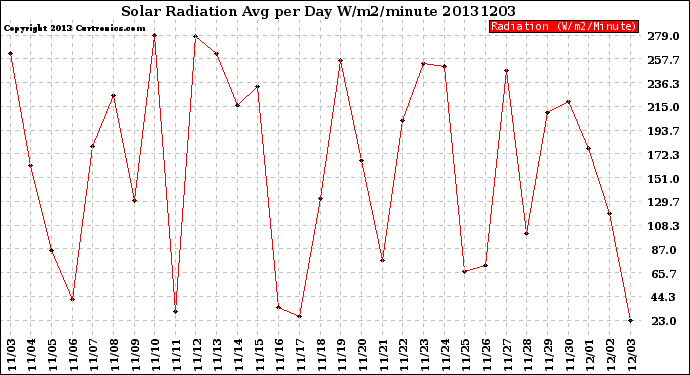 Milwaukee Weather Solar Radiation<br>Avg per Day W/m2/minute