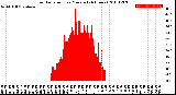 Milwaukee Weather Solar Radiation<br>per Minute<br>(24 Hours)