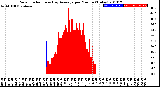 Milwaukee Weather Solar Radiation<br>& Day Average<br>per Minute<br>(Today)