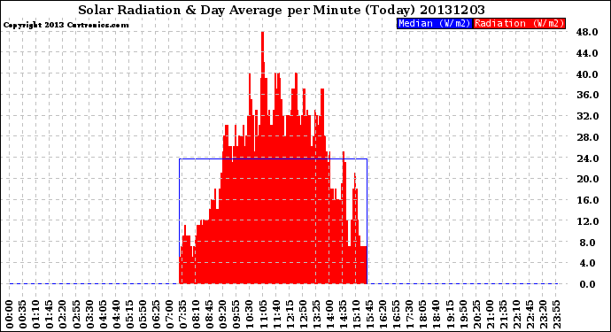 Milwaukee Weather Solar Radiation<br>& Day Average<br>per Minute<br>(Today)