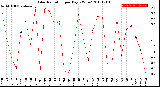 Milwaukee Weather Solar Radiation<br>per Day KW/m2