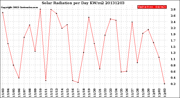 Milwaukee Weather Solar Radiation<br>per Day KW/m2