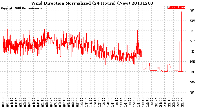 Milwaukee Weather Wind Direction<br>Normalized<br>(24 Hours) (New)